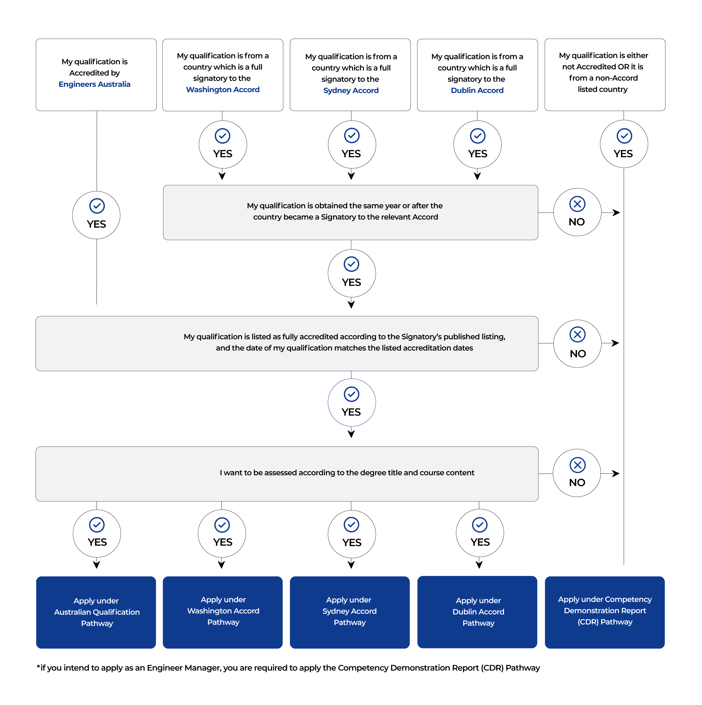 migration skills assesssments pathway