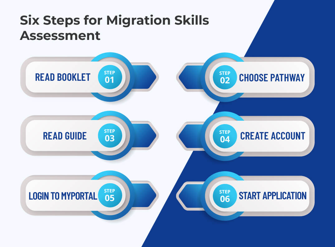 Six Steps for Migration Skills Assessment