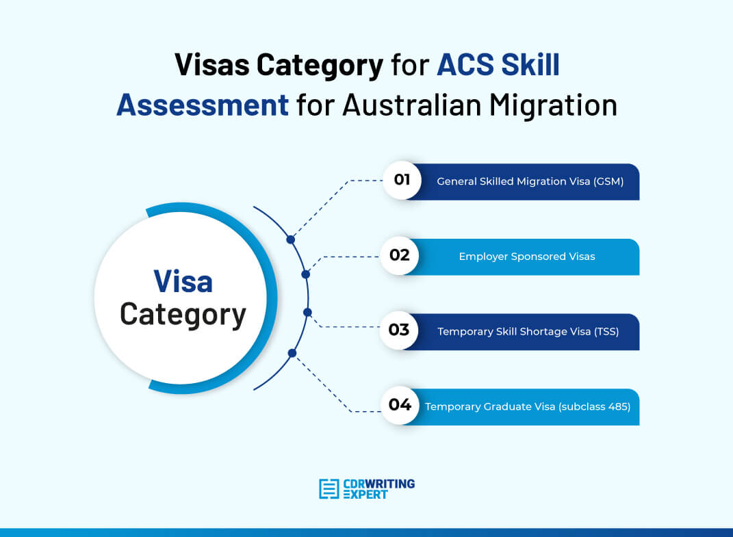 ACS Skill Assessment for Australian Immigration