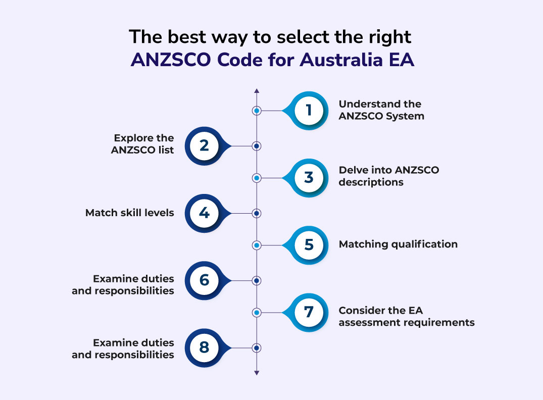 Best ways to select the right ANZSCO Code for Engineer Australia