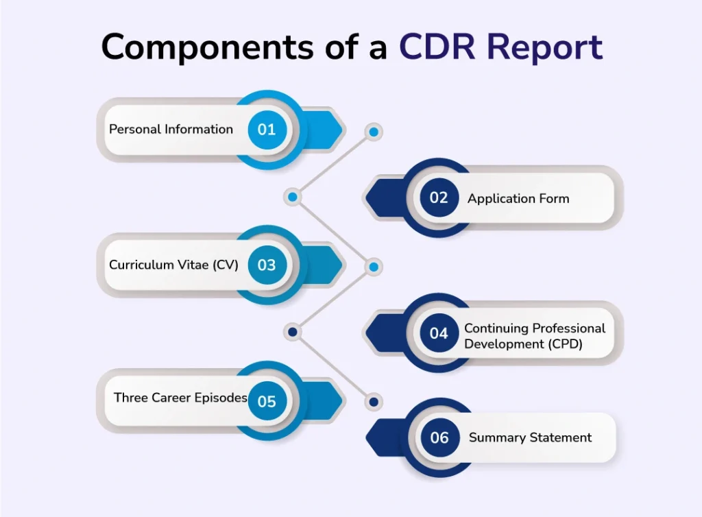 Components of CDR Report