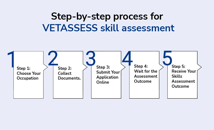 Step-by-step process for VETASSESS skill assessment